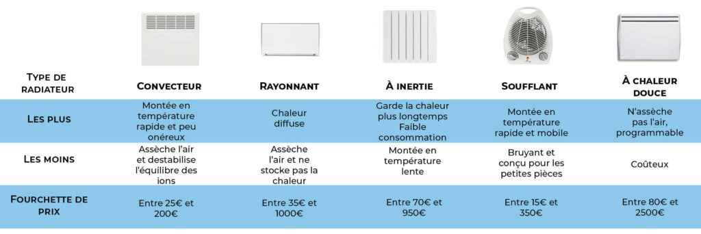 type de radiateur